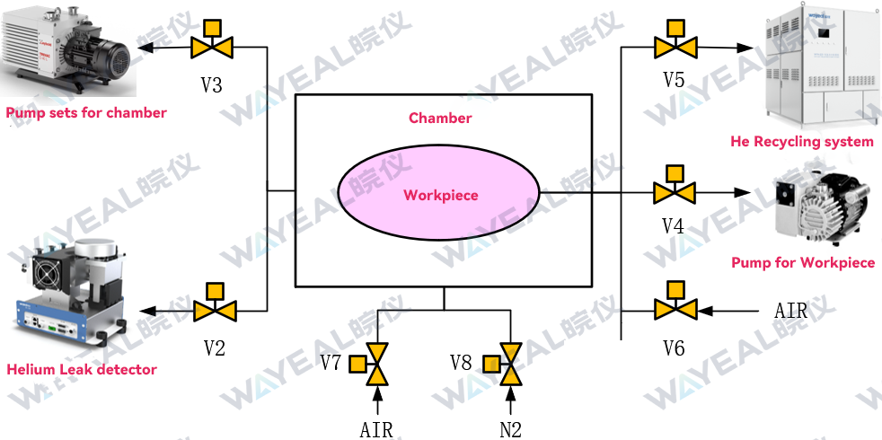 Vacuum chamber helium leak detection and recovery principle diagram