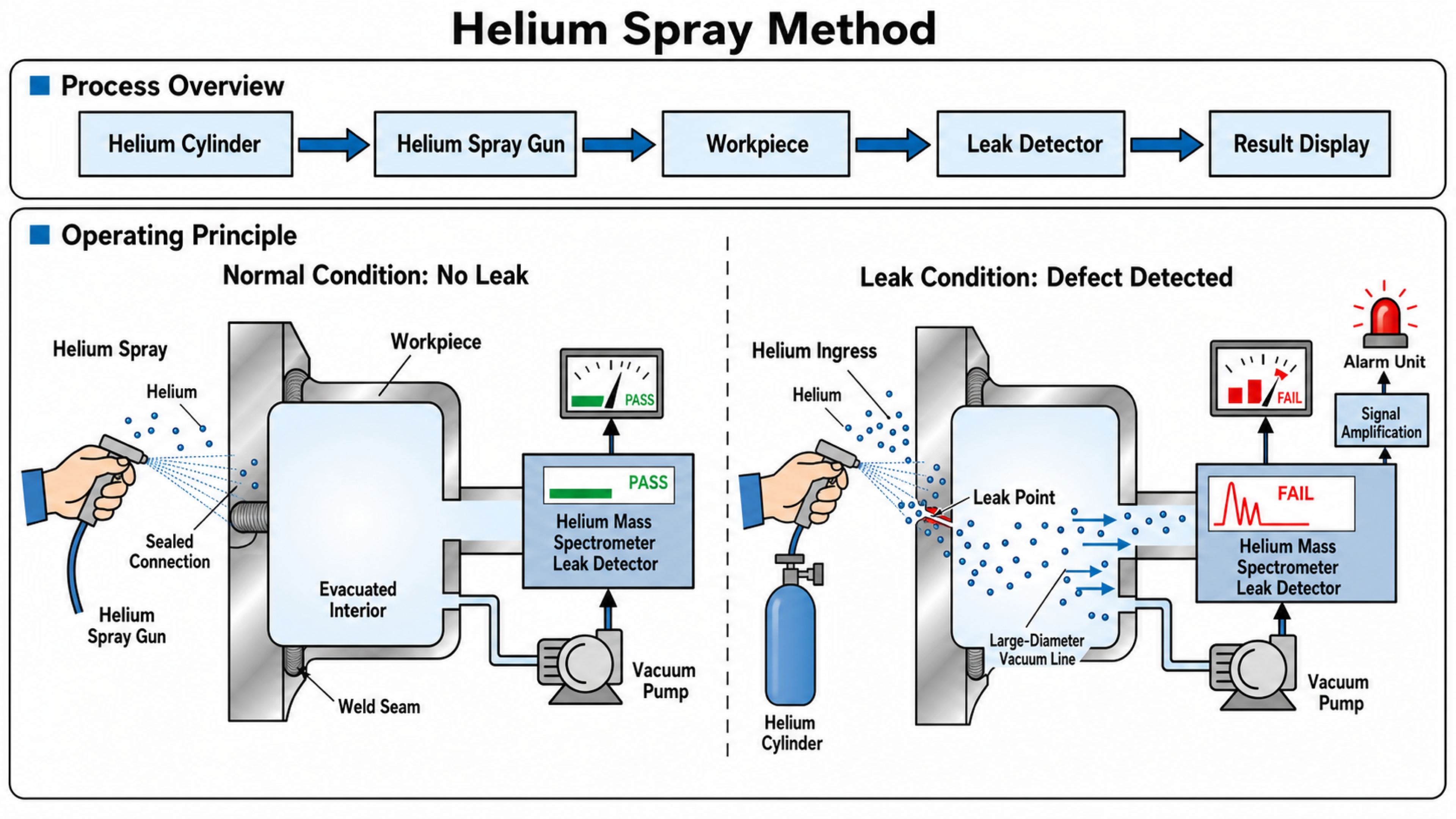 Helium spray method workflow and operating principle for an evacuated workpiece connected to a helium mass spectrometer leak detector
