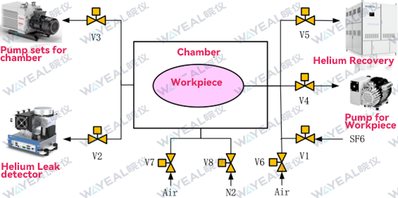 SFZ-344 circuit breaker vacuum chamber helium leak detection system principle diagram